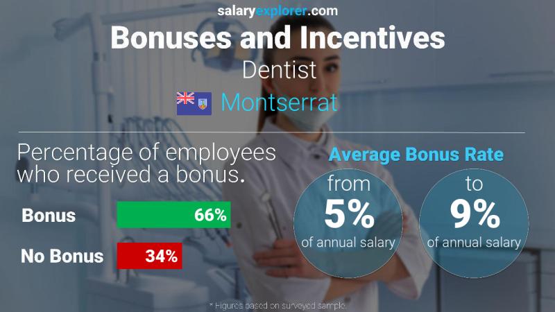 Annual Salary Bonus Rate Montserrat Dentist