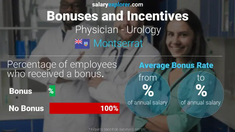 Annual Salary Bonus Rate Montserrat Physician - Urology