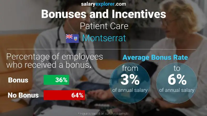 Annual Salary Bonus Rate Montserrat Patient Care