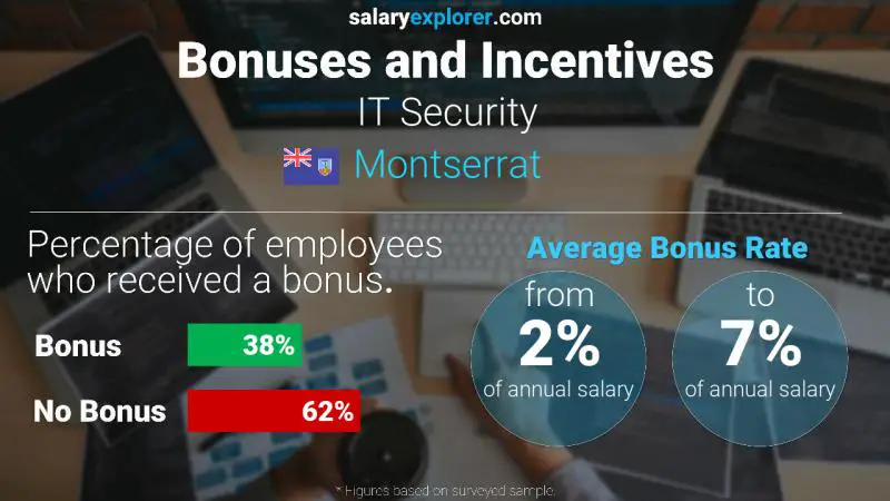 Annual Salary Bonus Rate Montserrat IT Security