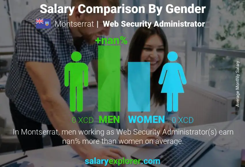 Salary comparison by gender Montserrat Web Security Administrator monthly