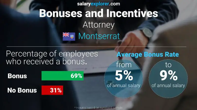 Annual Salary Bonus Rate Montserrat Attorney