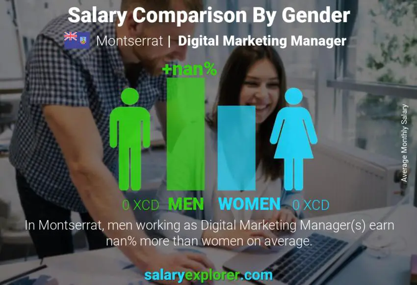 Salary comparison by gender Montserrat Digital Marketing Manager monthly