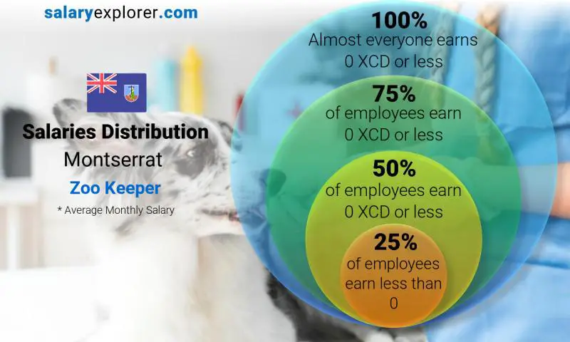 Median and salary distribution Montserrat Zoo Keeper monthly