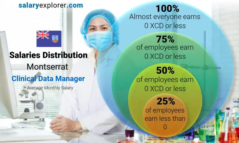 Median and salary distribution Montserrat Clinical Data Manager monthly