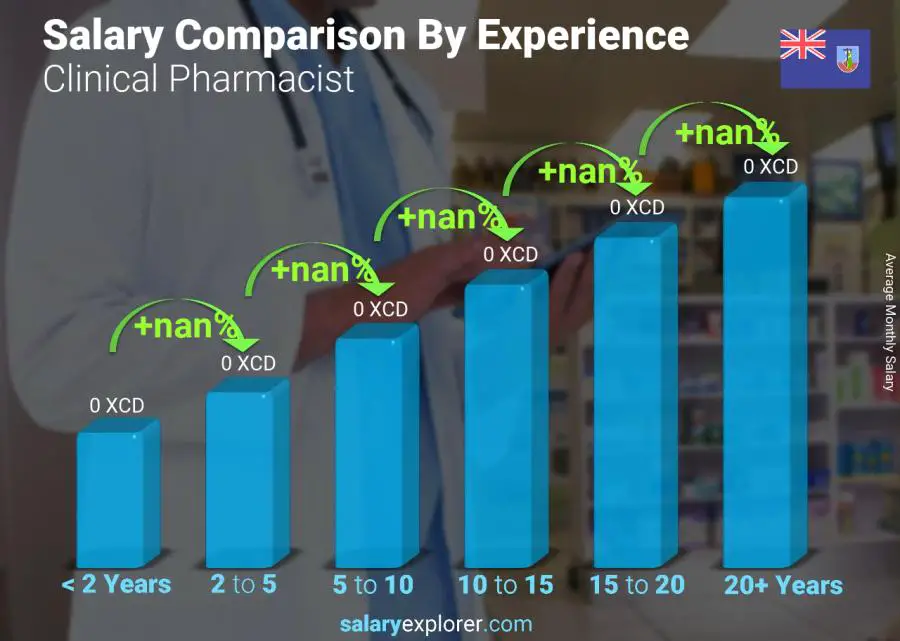 Salary comparison by years of experience monthly Montserrat Clinical Pharmacist