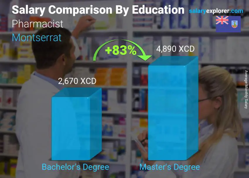 Salary comparison by education level monthly Montserrat Pharmacist