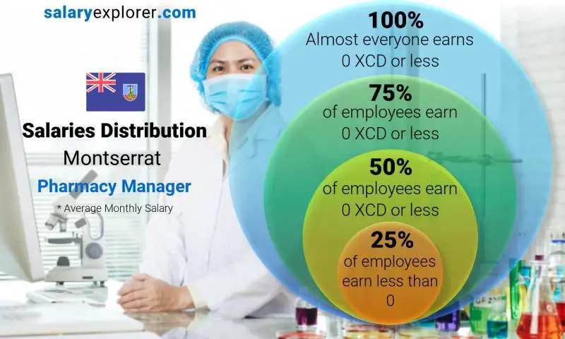 Median and salary distribution Montserrat Pharmacy Manager monthly