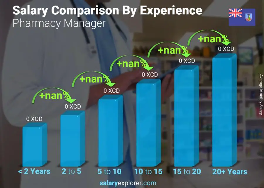 Salary comparison by years of experience monthly Montserrat Pharmacy Manager