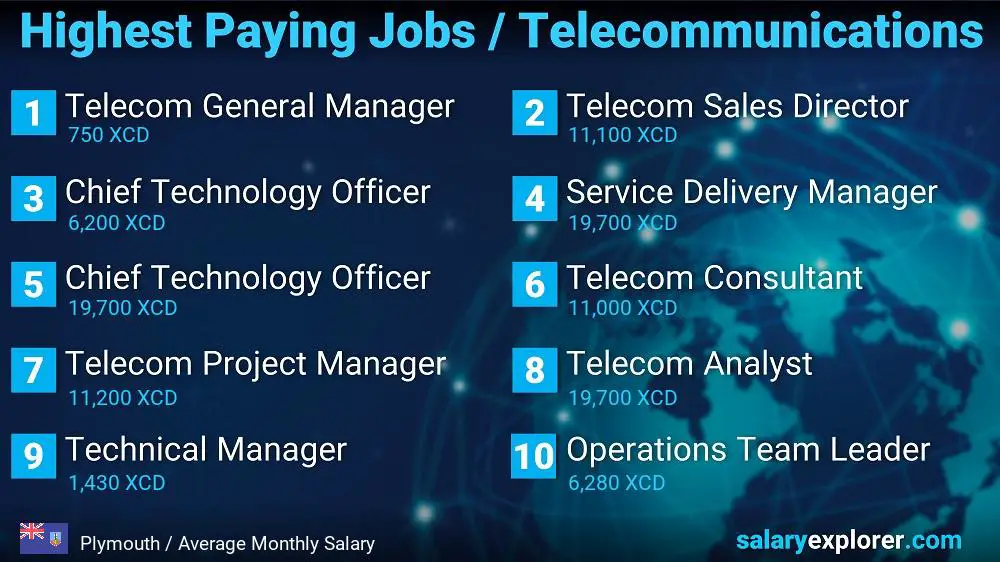 Highest Paying Jobs in Telecommunications - Plymouth