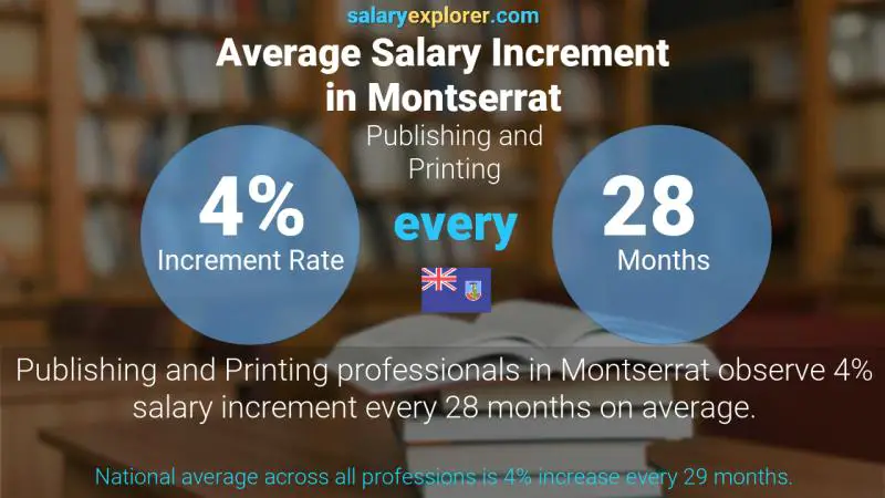 Annual Salary Increment Rate Montserrat Publishing and Printing