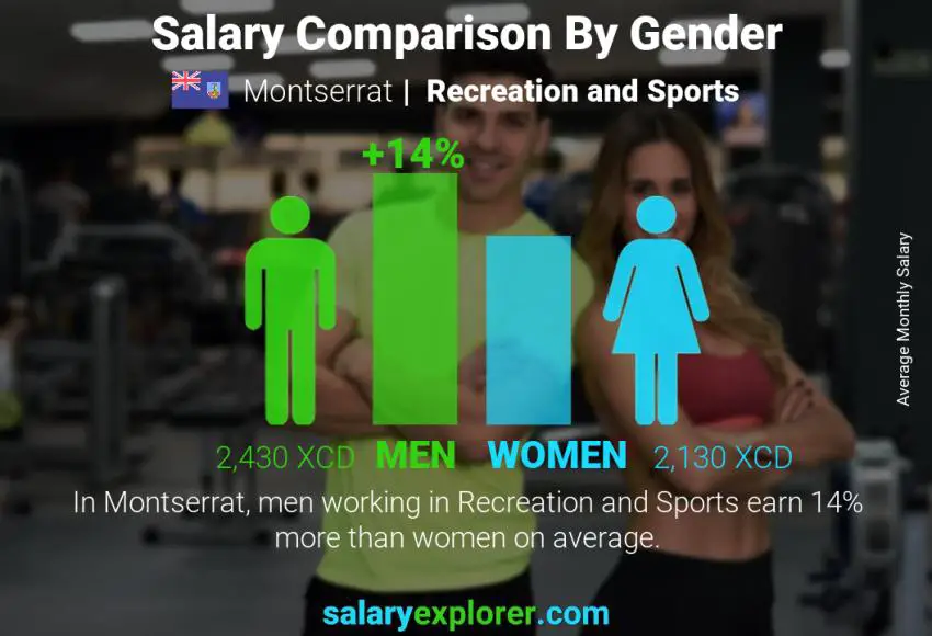 Salary comparison by gender Montserrat Recreation and Sports monthly