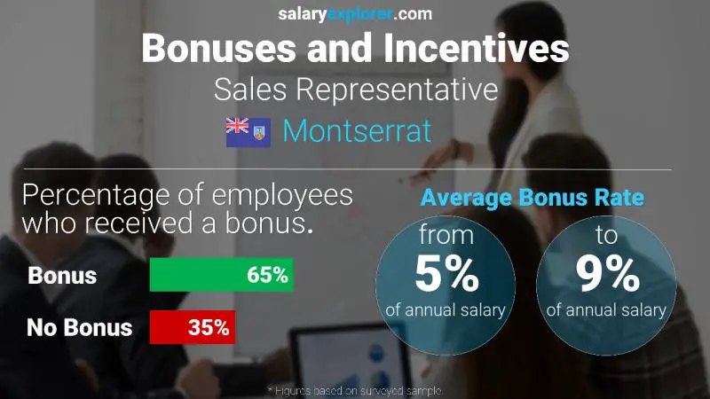 Annual Salary Bonus Rate Montserrat Sales Representative