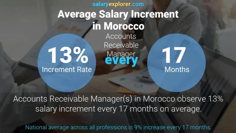 Annual Salary Increment Rate Morocco Accounts Receivable Manager