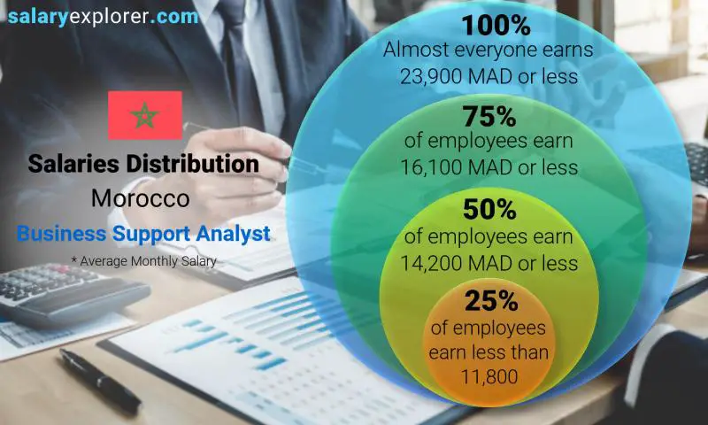 Median and salary distribution Morocco Business Support Analyst monthly