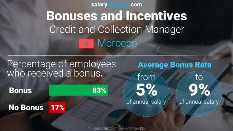 Annual Salary Bonus Rate Morocco Credit and Collection Manager