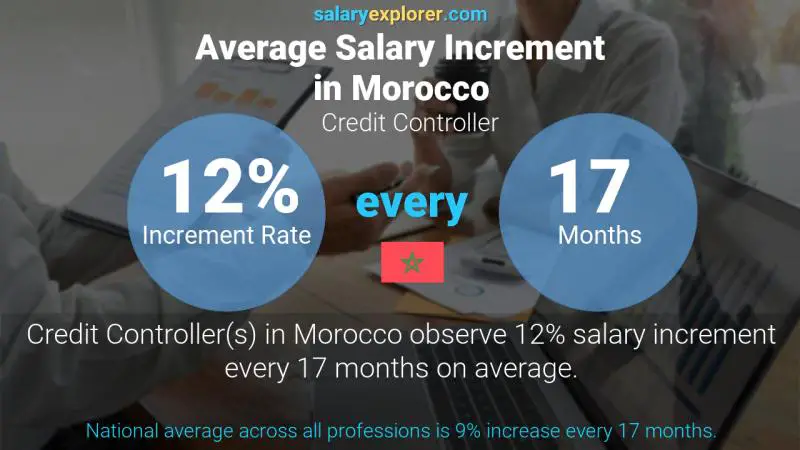 Annual Salary Increment Rate Morocco Credit Controller