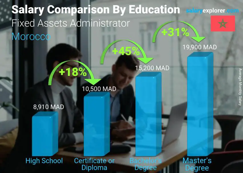 Salary comparison by education level monthly Morocco Fixed Assets Administrator