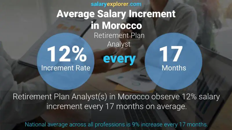 Annual Salary Increment Rate Morocco Retirement Plan Analyst