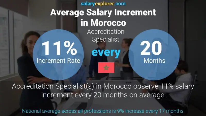 Annual Salary Increment Rate Morocco Accreditation Specialist