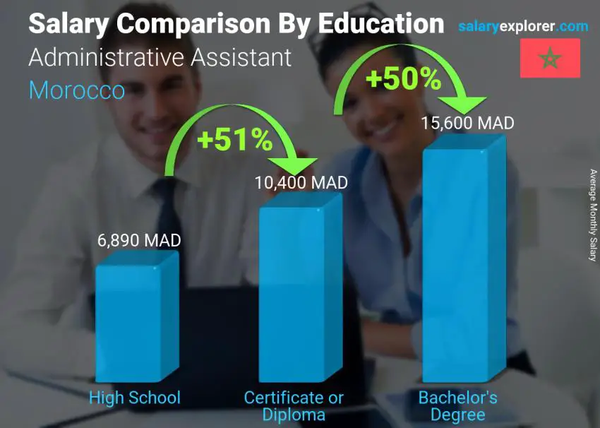 Salary comparison by education level monthly Morocco Administrative Assistant