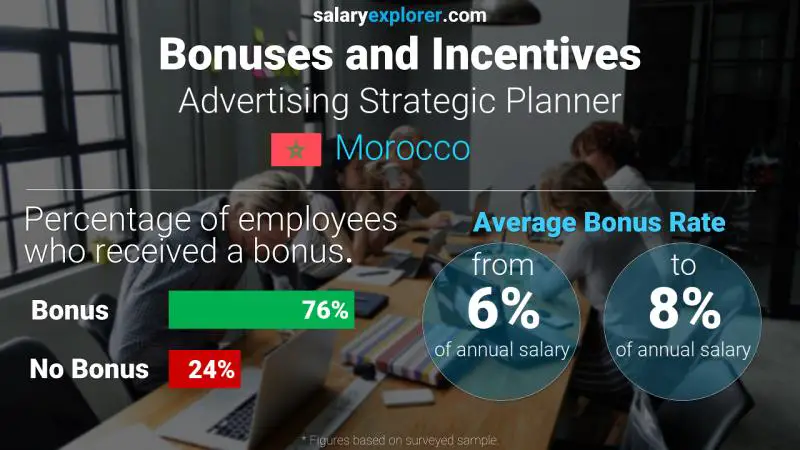 Annual Salary Bonus Rate Morocco Advertising Strategic Planner