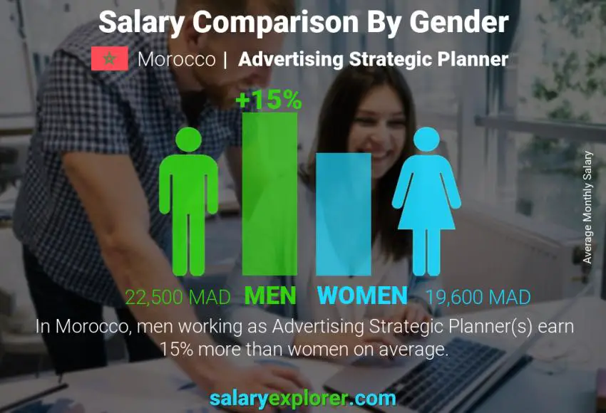 Salary comparison by gender Morocco Advertising Strategic Planner monthly