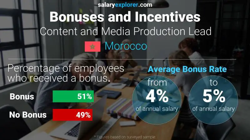 Annual Salary Bonus Rate Morocco Content and Media Production Lead