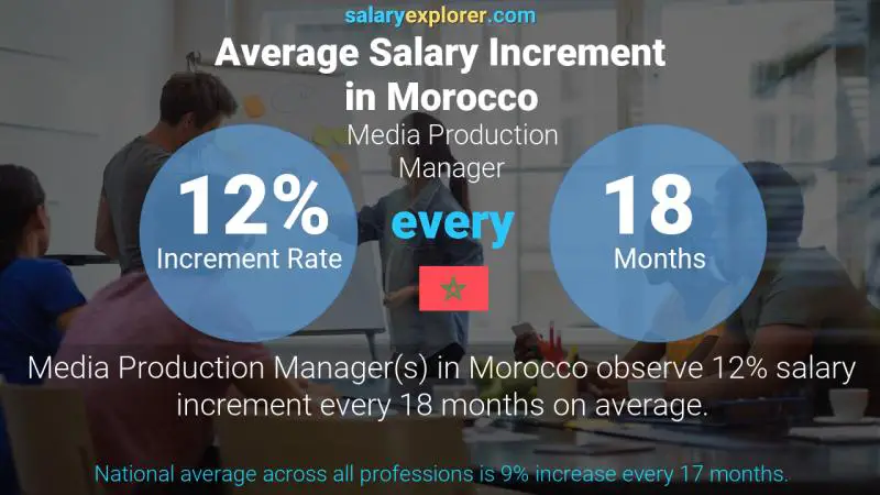 Annual Salary Increment Rate Morocco Media Production Manager