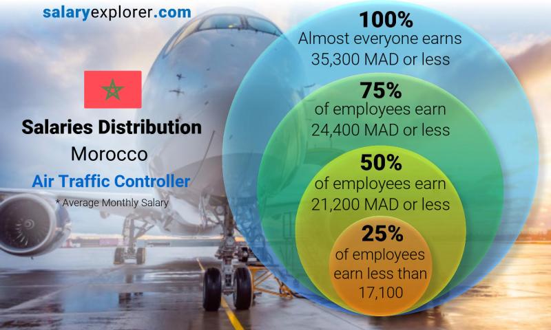 Median and salary distribution Morocco Air Traffic Controller monthly