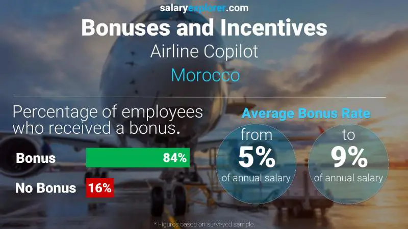 Annual Salary Bonus Rate Morocco Airline Copilot