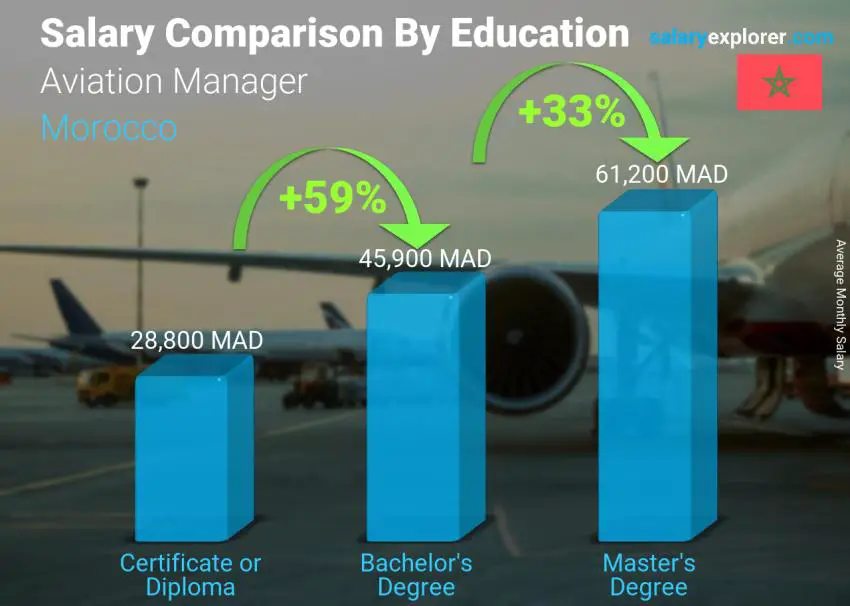 Salary comparison by education level monthly Morocco Aviation Manager