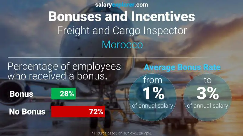 Annual Salary Bonus Rate Morocco Freight and Cargo Inspector