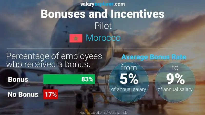 Annual Salary Bonus Rate Morocco Pilot