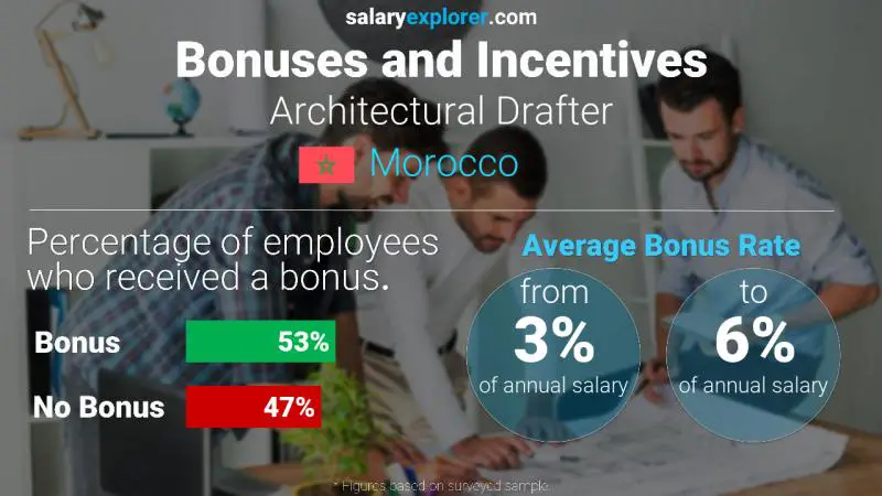 Annual Salary Bonus Rate Morocco Architectural Drafter