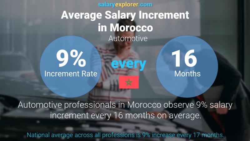Annual Salary Increment Rate Morocco Automotive