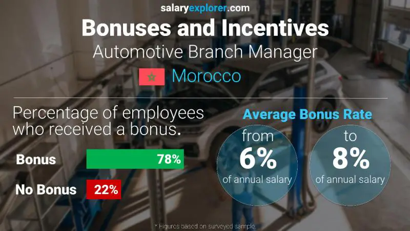 Annual Salary Bonus Rate Morocco Automotive Branch Manager