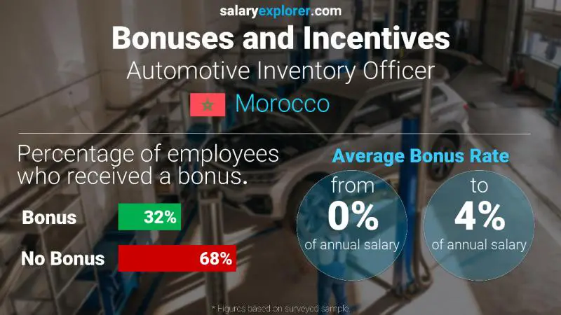 Annual Salary Bonus Rate Morocco Automotive Inventory Officer