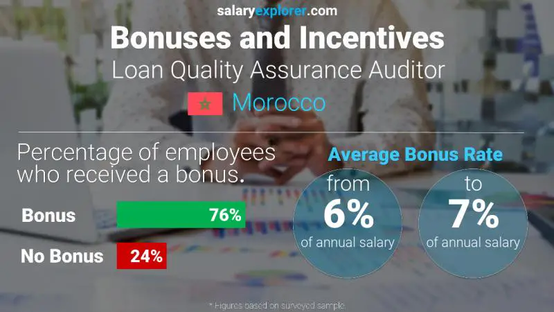 Annual Salary Bonus Rate Morocco Loan Quality Assurance Auditor