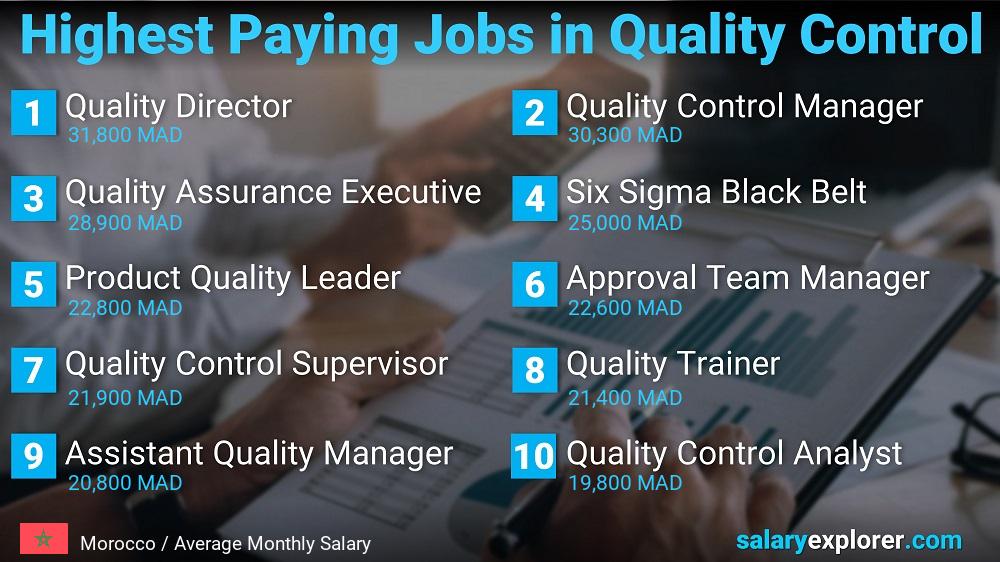 Highest Paying Jobs in Quality Control - Morocco