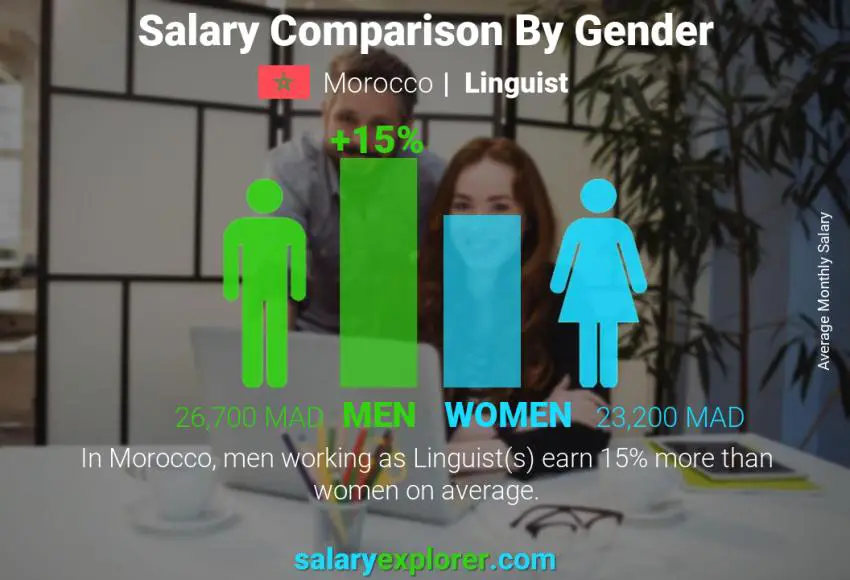 Salary comparison by gender Morocco Linguist monthly