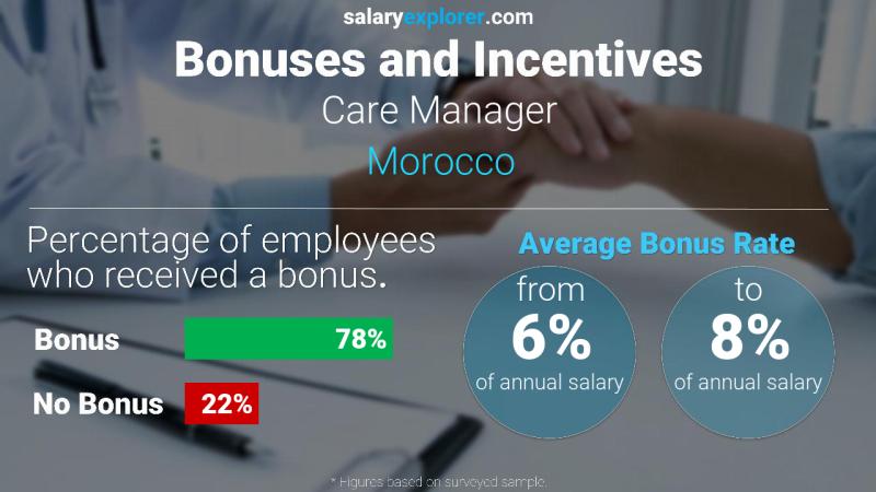 Annual Salary Bonus Rate Morocco Care Manager