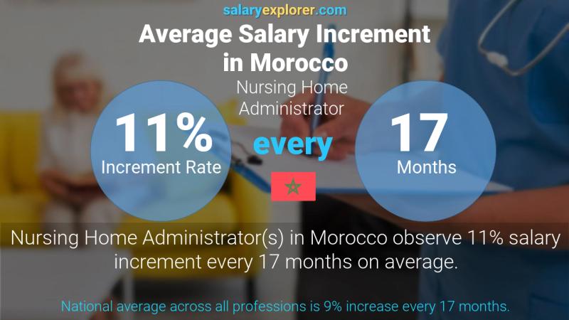 Annual Salary Increment Rate Morocco Nursing Home Administrator