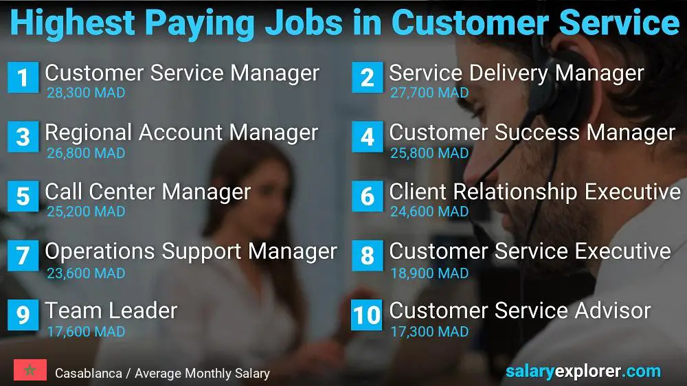 Highest Paying Careers in Customer Service - Casablanca