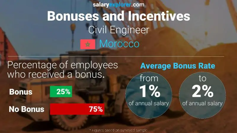 Annual Salary Bonus Rate Morocco Civil Engineer