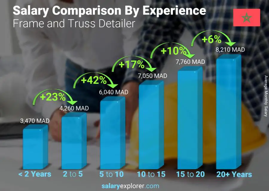 Salary comparison by years of experience monthly Morocco Frame and Truss Detailer