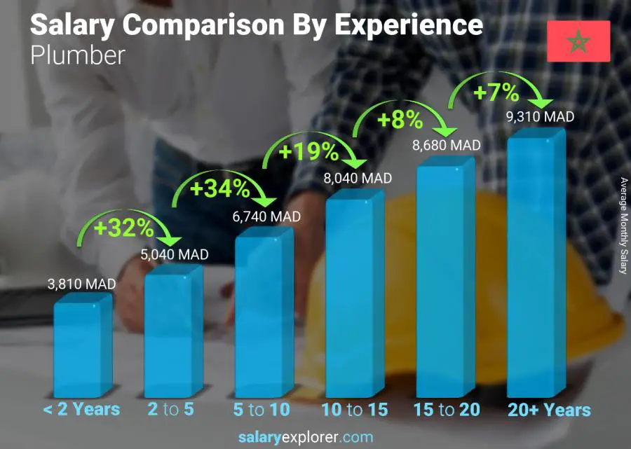 Salary comparison by years of experience monthly Morocco Plumber