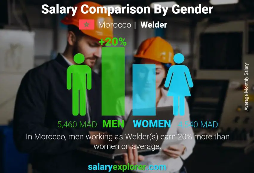 Salary comparison by gender Morocco Welder monthly