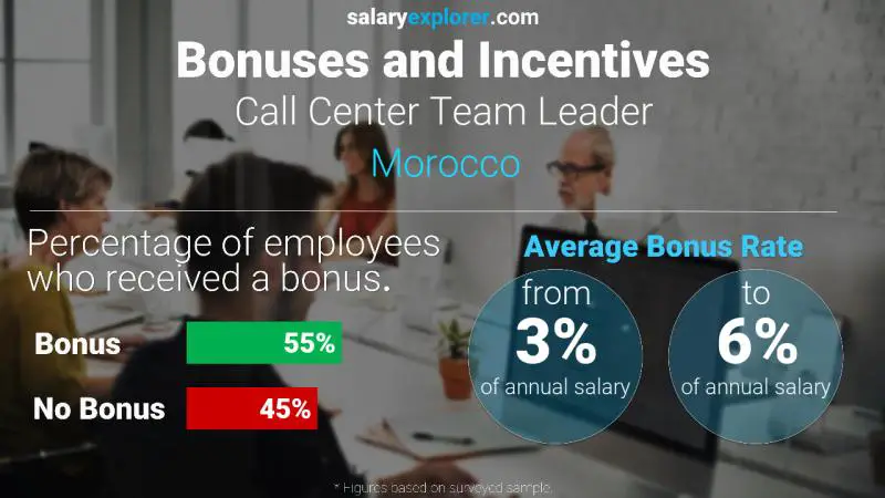 Annual Salary Bonus Rate Morocco Call Center Team Leader