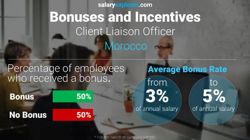 Annual Salary Bonus Rate Morocco Client Liaison Officer